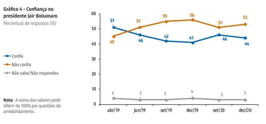 Linhas mostram a confiança em Jair Bolsonaro ao longo do tempo, segundo CNI/Ibope