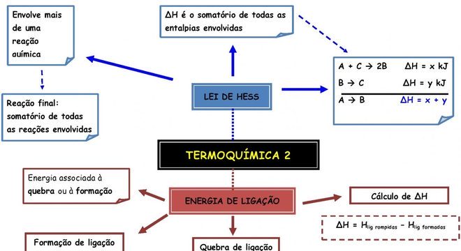 Conheça a Lei de Hess e seu fundamento na Termoquímica