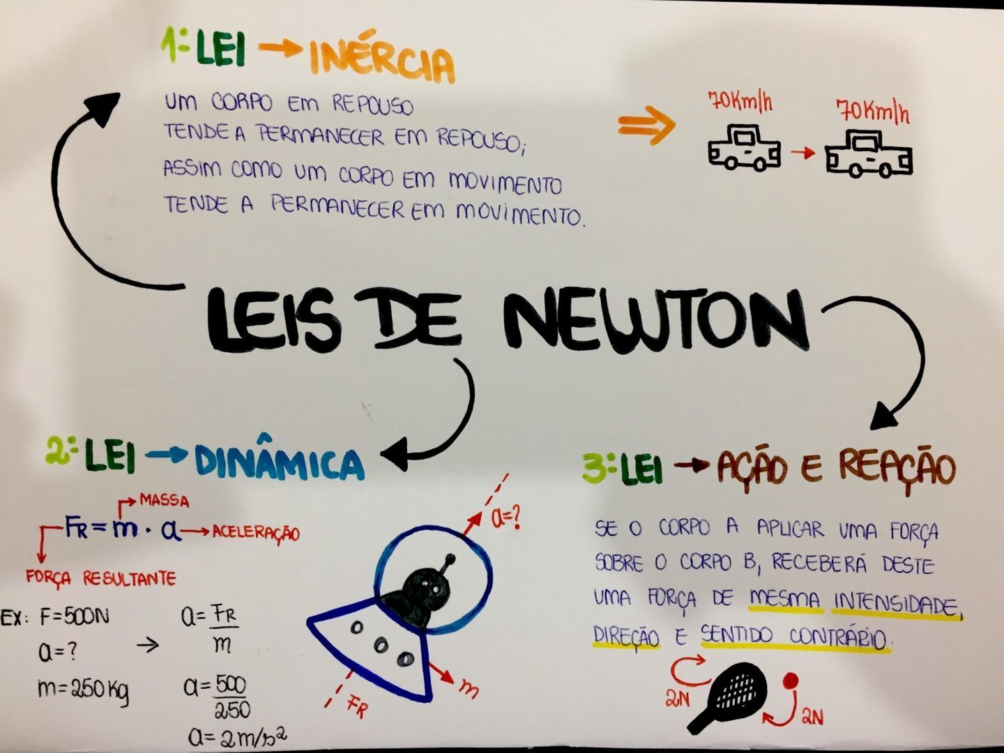 Resumo Sobre A 1 Lei De Newton Lei De Partilha 2693
