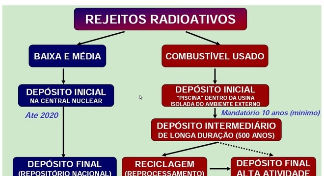 Conheça a Radioatividade - produção, uso e o descarte do lixo tóxico