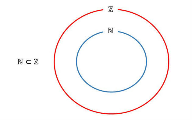 Numeros Inteiros O Que Sao Relacao De Inclusao E Subconjuntos