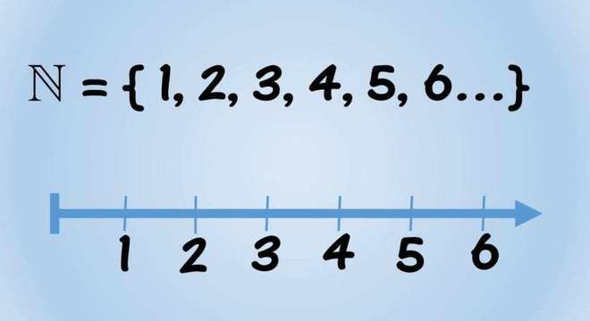 Conjuntos Numéricos - O que são, classificação e tipos de conjuntos