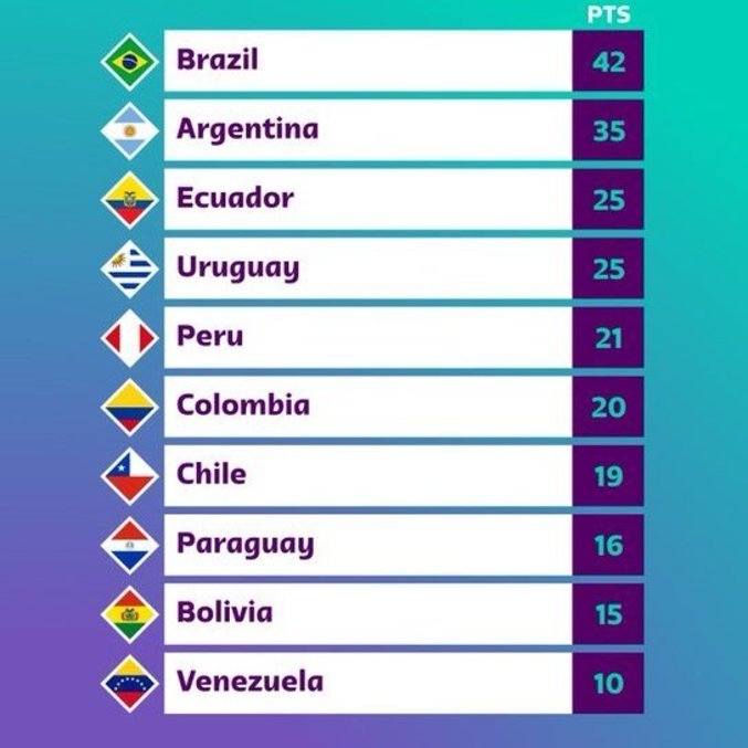 A classificação da Conmebol