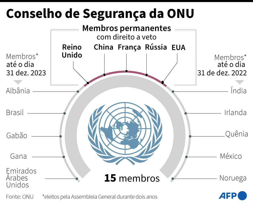 Ucrânia pede expulsão da Rússia da ONU por ocupar posto de maneira