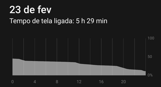 Consumo de bateria do Galaxy M51 (Imagem: André Fogaça/Tecnoblog)