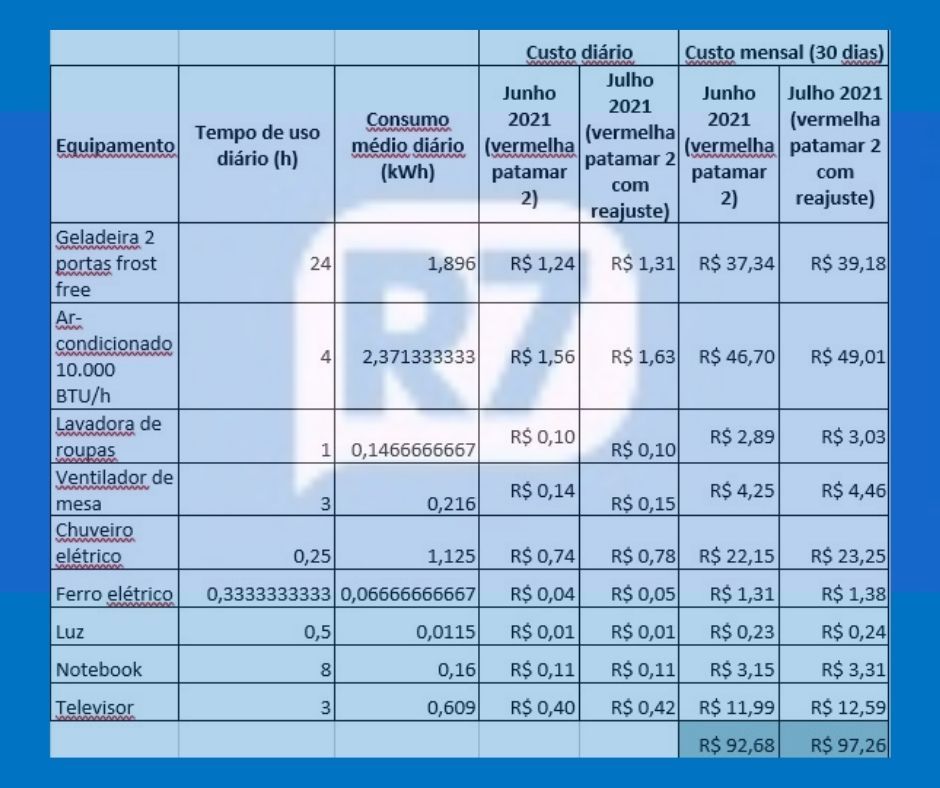 Geladeira e chuveiro são vilões do consumo; confira outros aparelhos