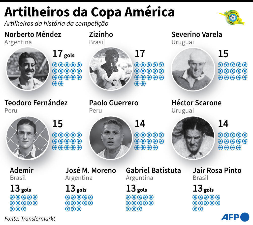 Os maiores artilheiros da copa do mundo