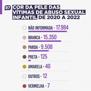 Dados da cor da pele das vítimas de abuso sexual infantil em SP entre 2020 e 2022