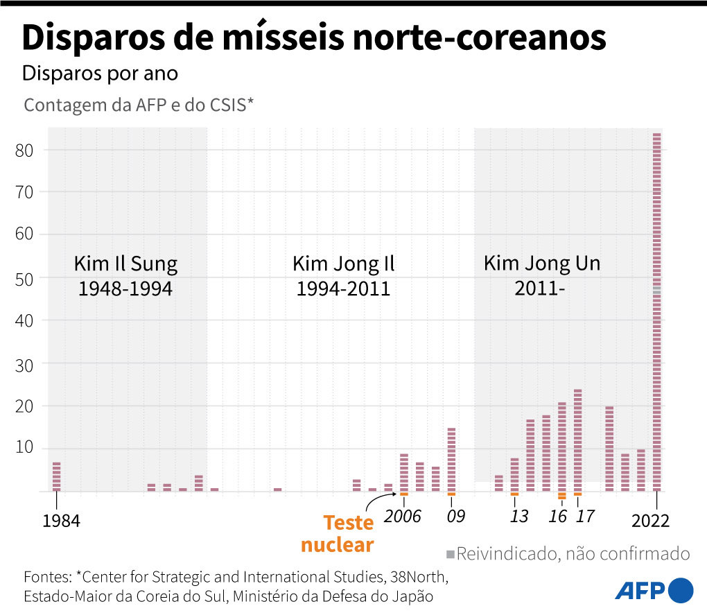 Histórico de mísseis lançados pela Coreia do Norte