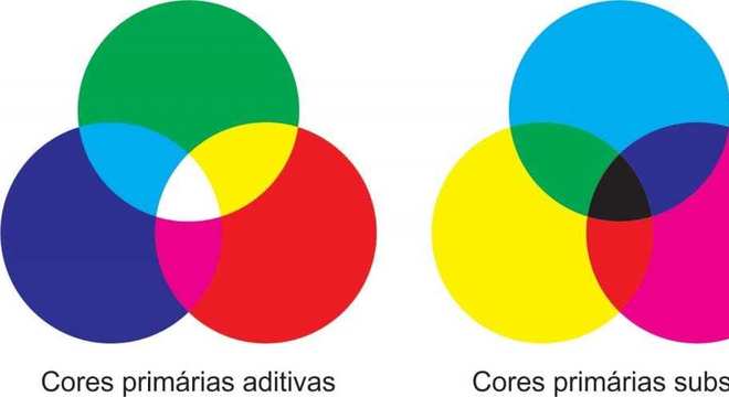 Cores Primárias, quais são? Classificação, sistemas de cores e grupos