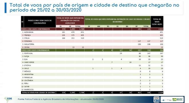 PF e Abin monitoram voos que chegam de países com casos confirmados do novo vírus