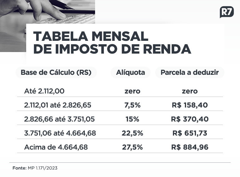 Veja como fica a tabela do Imposto de Renda com a nova isenção Agora MT