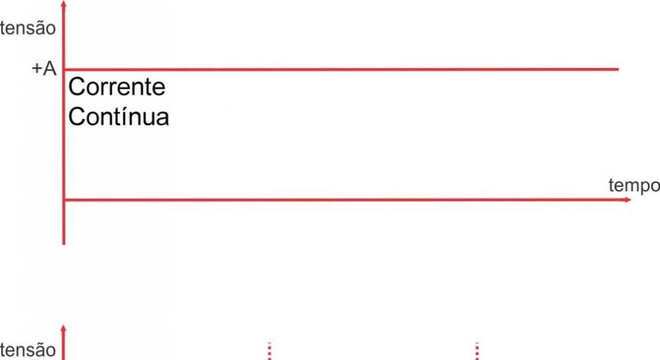 Corrente Contínua, o que é? Definição, características e aplicações