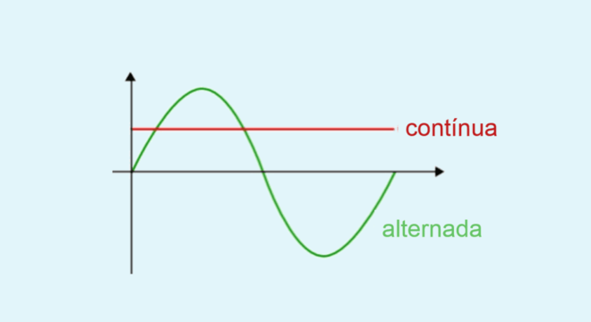 Corrente Contínua, o que é? Definição, características e aplicações