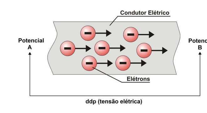 Corrente Elétrica, o que é? Definição, tipos de corrente e como calcular