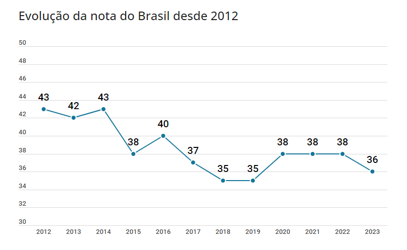 Maiores notas do Brasil foram registradas nos anos de 2012 e 2014
