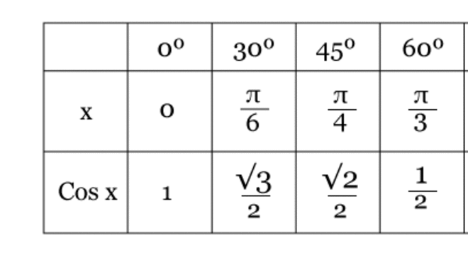 Cosseno - Definição, valores trigonométricos, função e leis dos cossenos