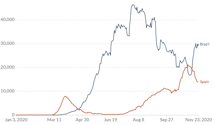 Gráfico mostra novos casos diários na Espanha (vermelho) e no Brasil (azul)