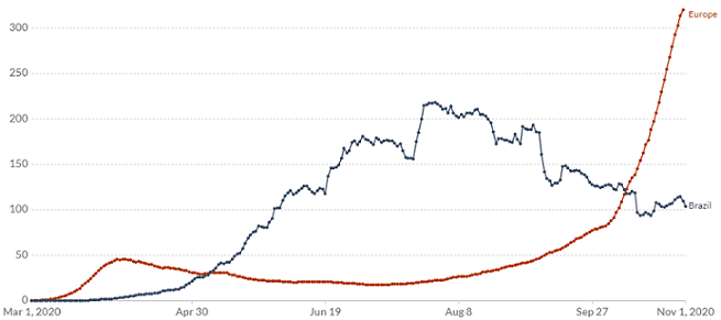 Gráfico mostra novos casos de covid no Brasil (azul) e na Europa (vermelho)