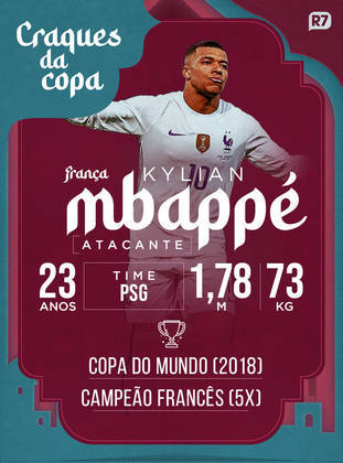 Kylian Mbappé assombrou o mundo ao ser o destaque da seleção francesa na conquista da última Copa. Ainda jovem, o atacante tem a chance de levar o seu país ao bicampeonato. Veja mais do camisa 10 francês