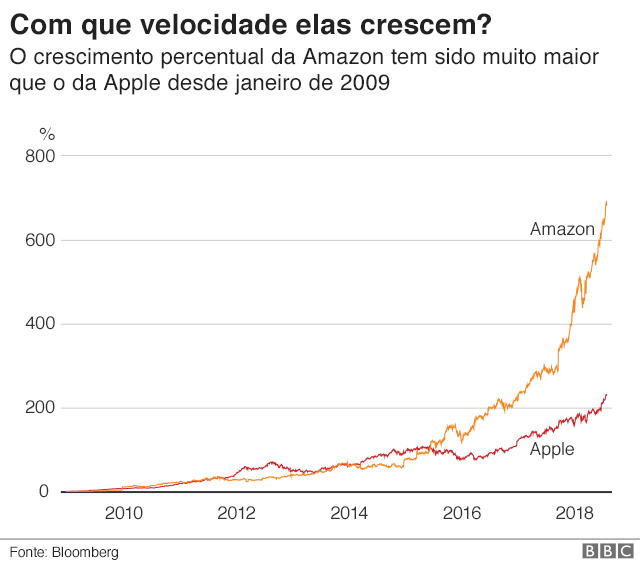 Crescimento de Apple e Amazon