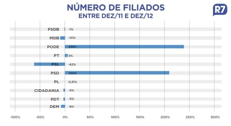 Maioria dos partidos viu seus quadros diminuírem entre 2011 e 2021
