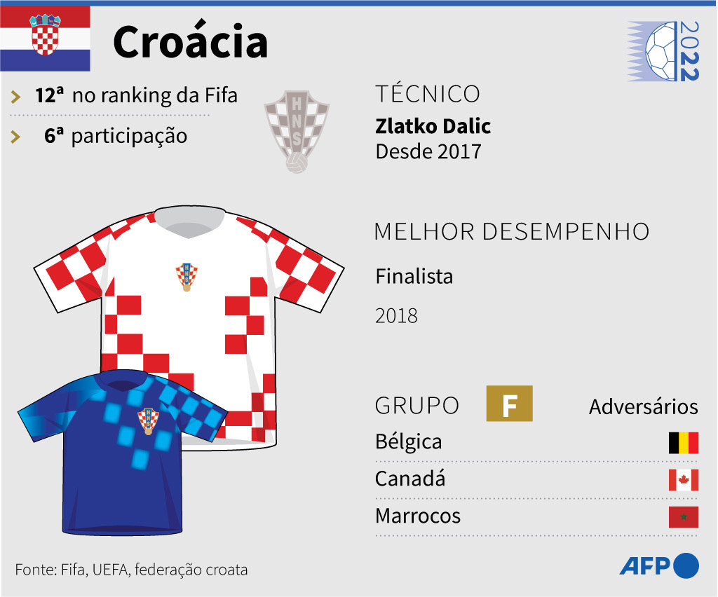 Atual vice-campeã, Croácia, estreia contra o Marrocos, no dia 23 de novembro