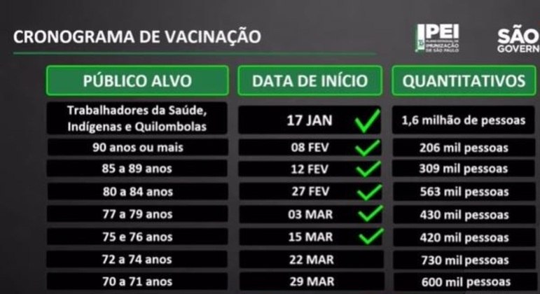 Cronograma de vacinação de idosos em São Paulo