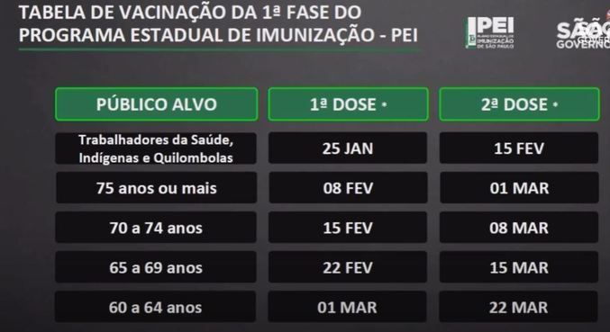 Sp Reafirma Inicio Da Vacinacao No Dia 25 E Cobra Apoio De Prefeitos Noticias R7 Sao Paulo