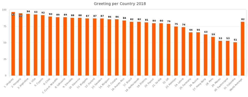 Brasil pulou 27 posições no ranking de países que mais cumprimentam o cliente