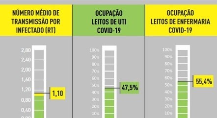 Apenas ocupação de UTIs está fora do nível de alerta