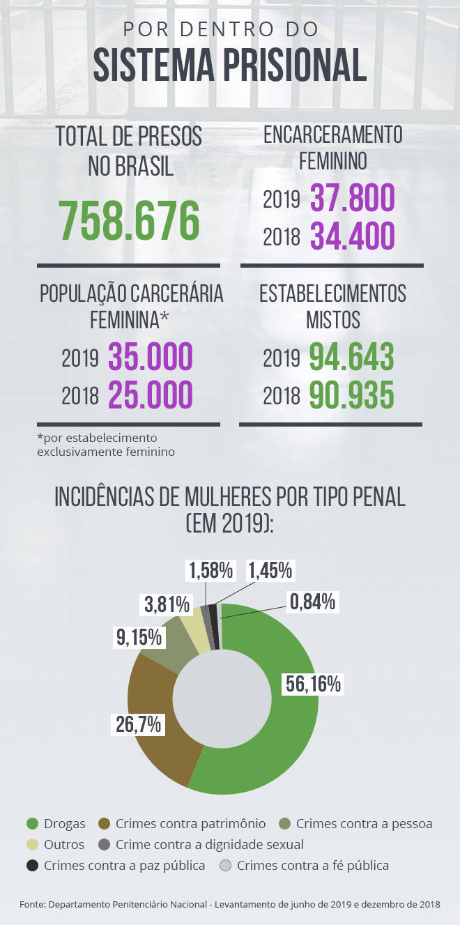 Por dentro do sistema prisional brasileiro (Arte/ R7)