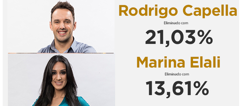 Em noite de eliminaÃ§Ã£o dupla, Marina Elali e Rodrigo Capella deixaram a competiÃ§Ã£o