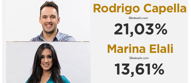 Em noite de eliminaÃ§Ã£o dupla, Marina Elali e Rodrigo Capella deixaram a competiÃ§Ã£o