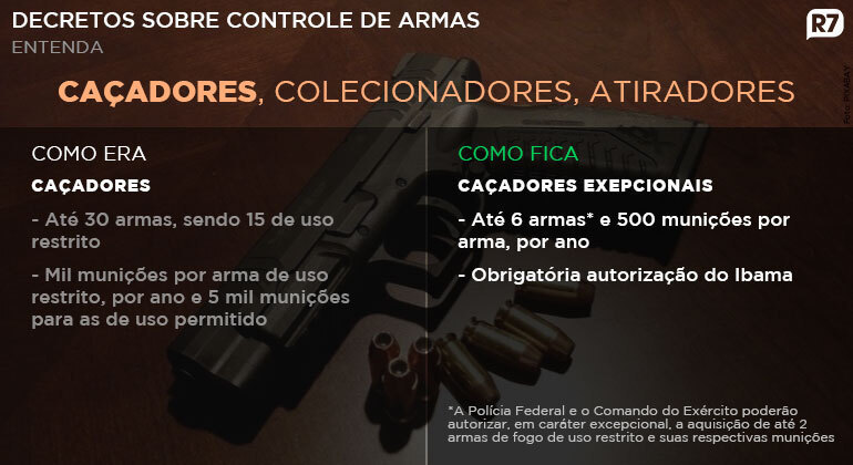 Dados do Ministério da Justiça mostram que 279 armas foram apreendidas por dia em 2023