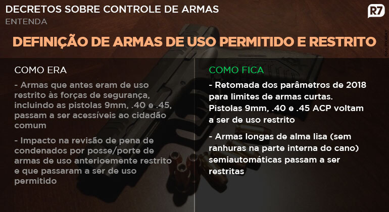 Dados do Ministério da Justiça mostram que 279 armas foram apreendidas por dia em 2023