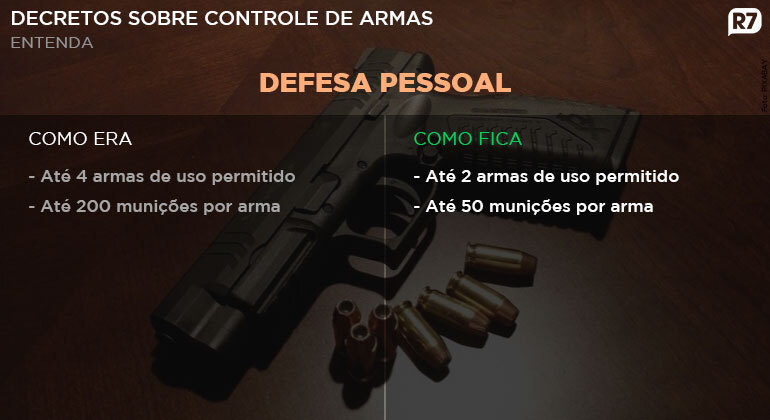 Dados do Ministério da Justiça mostram que 279 armas foram apreendidas por dia em 2023