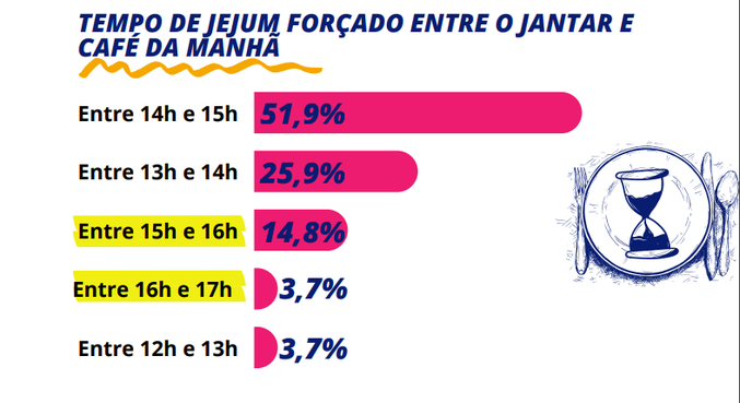 Gráfico mostra tempo de jejum nas penitenciárias vistorias pela Defensoria em SP