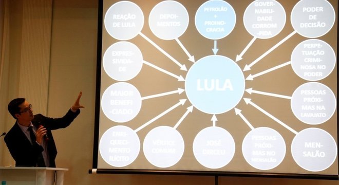  Apresentação de PowerPoint exibida por Dallagnol em 2016