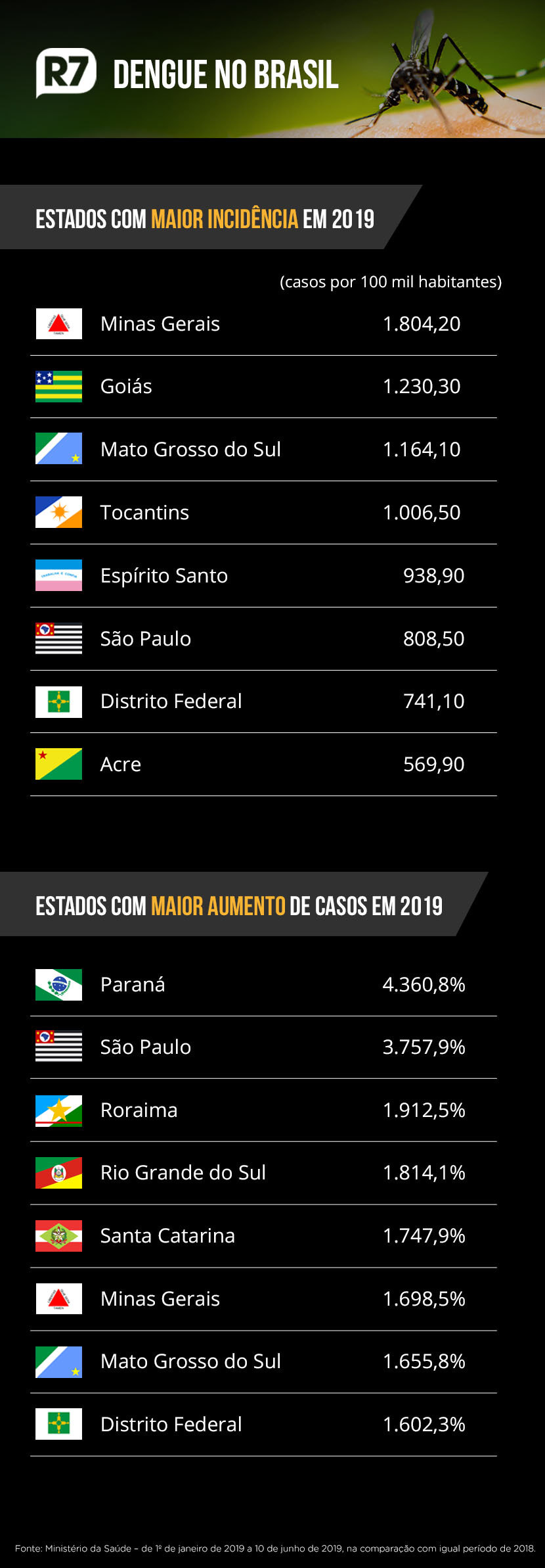 País terá inverno quente e epidemia da dengue será prolongada - Notícias - R7  Saúde