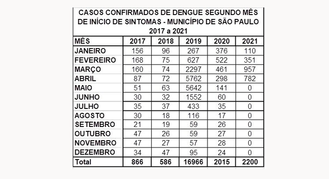 Relação dos casos de dengue entre 2017 e 2021 na cidade de São Paulo