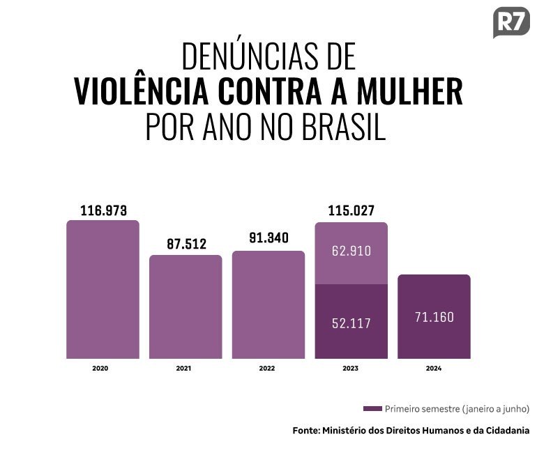 Denúncias de violência contra a mulher por ano (Arte/R7)
