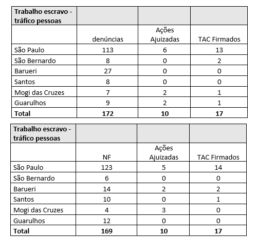 Comparativo: 2021 (acima) e 2022 (abaixo)
