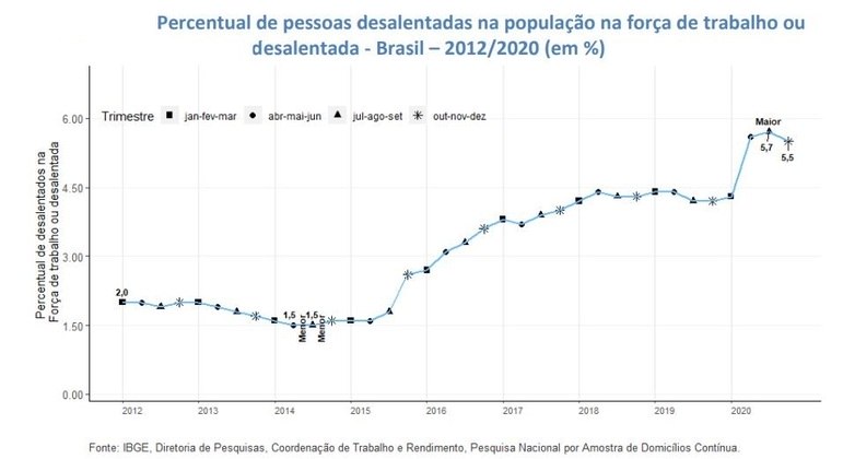 Desalento figura próximo ao maior patamar da história