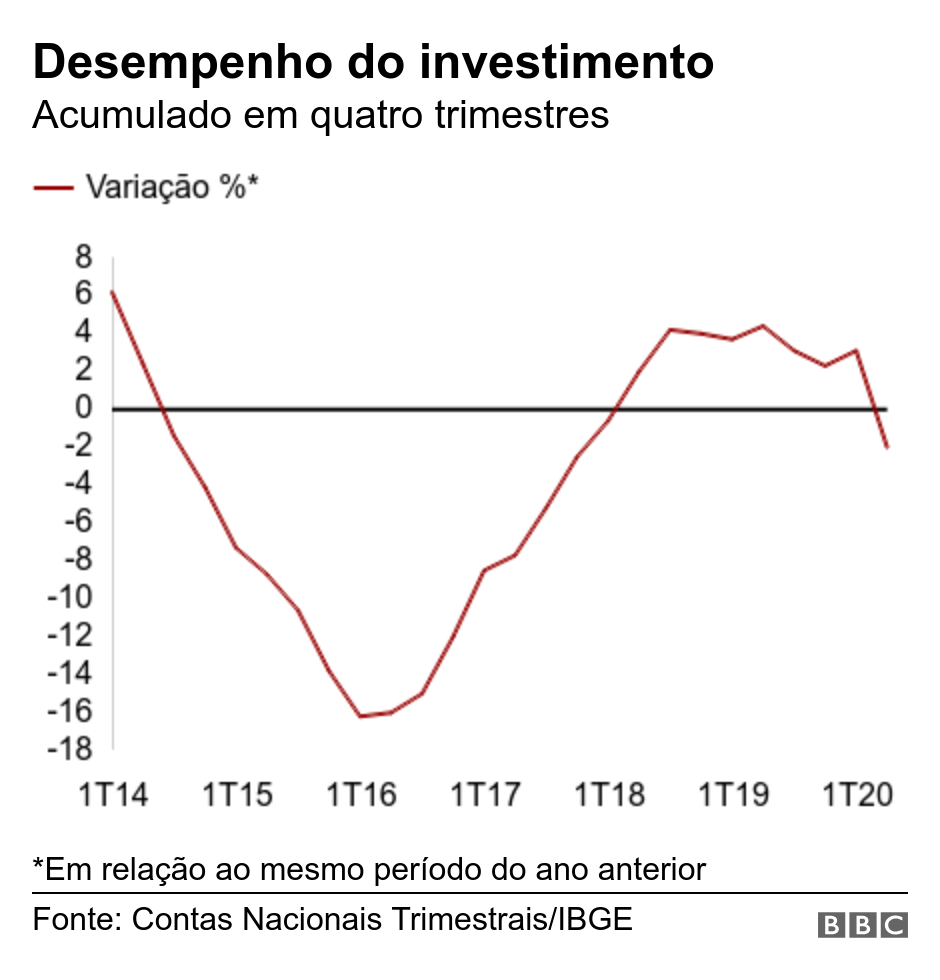Desempenho do investimento. Acumulado em quatro trimestres. *Em relação ao mesmo período do ano anterior.