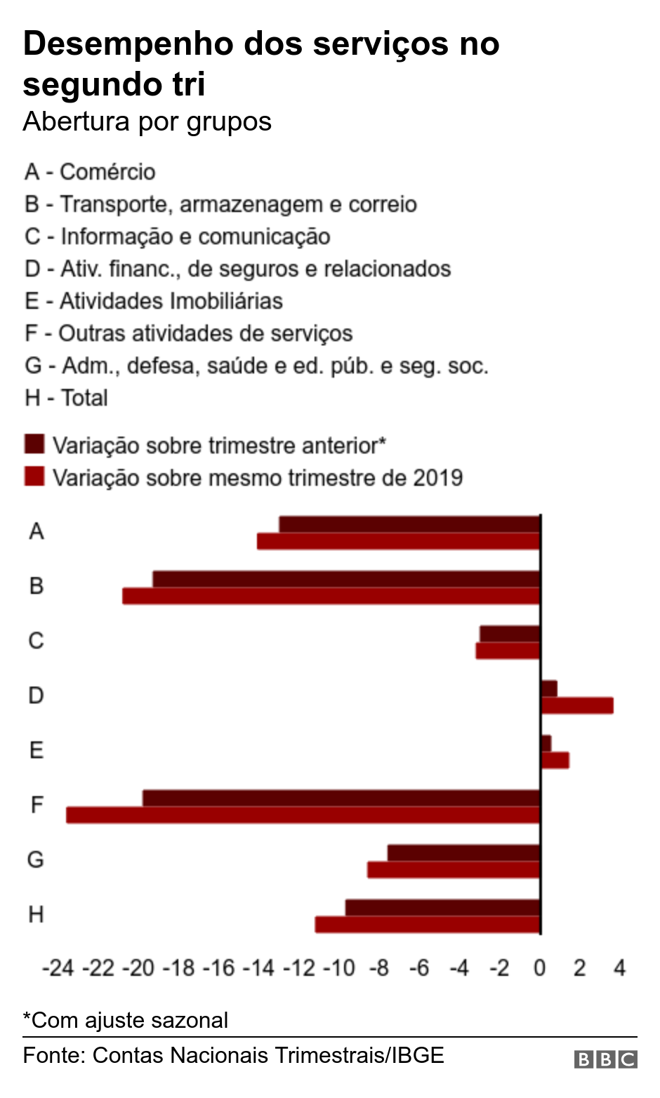Desempenho dos serviços no segundo tri. Abertura por grupos. *Com ajuste sazonal.
