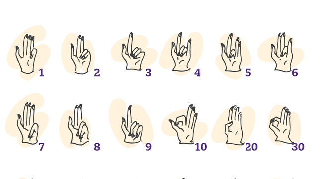 Ilustração das posições dos dedos para os números de 1 a 9.000, da perspectiva da calculadora olhando para suas próprias mãos. Baseado em MS da Cidade do Vaticano, Biblioteca Apostólica do Vaticano, Urb.lat.290, fol. 31r.