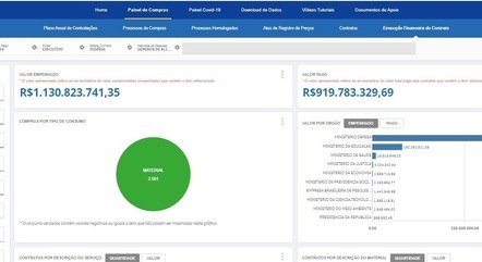 Despesa em 2019 foi de R$ 919 milhões