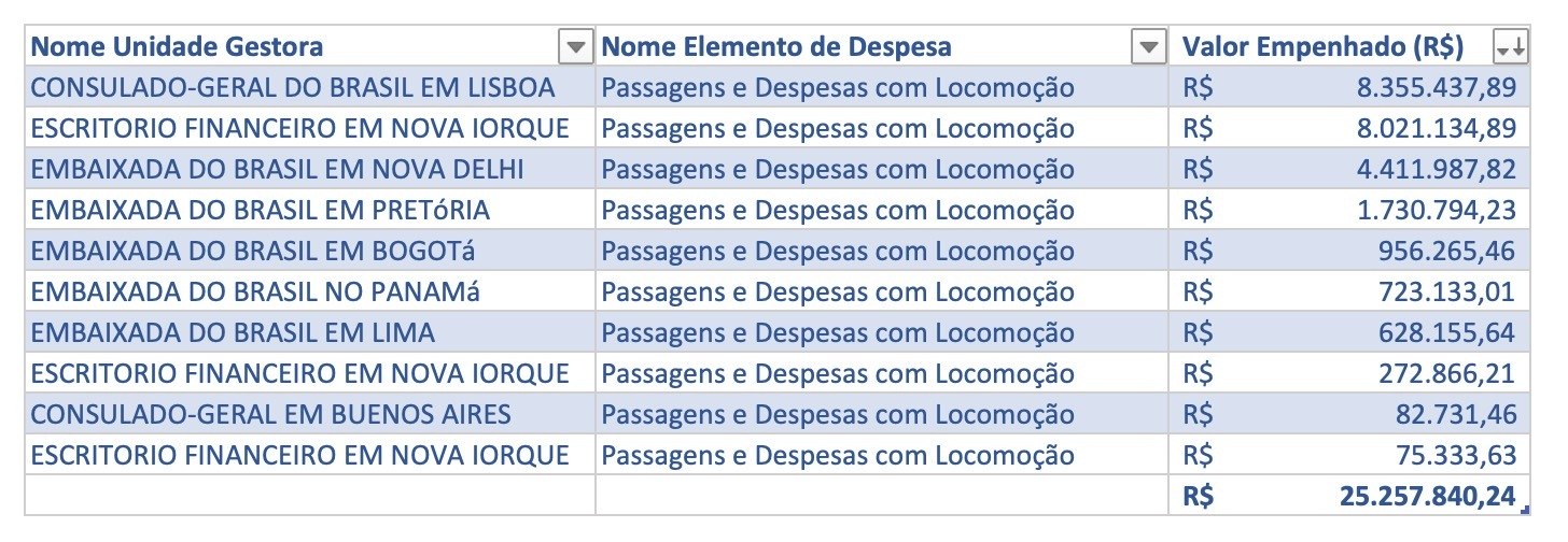 Levantamento aponta gastos dos brasileiros