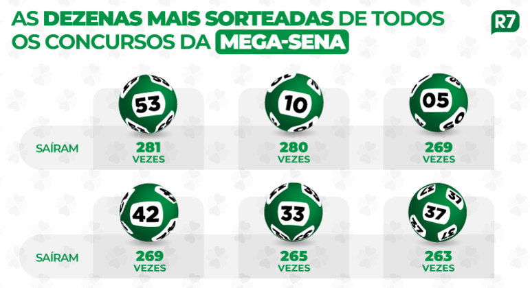 Saiba qual o número mais sorteado nos concursos da Mega-Sena - Notícias -  R7 Brasília
